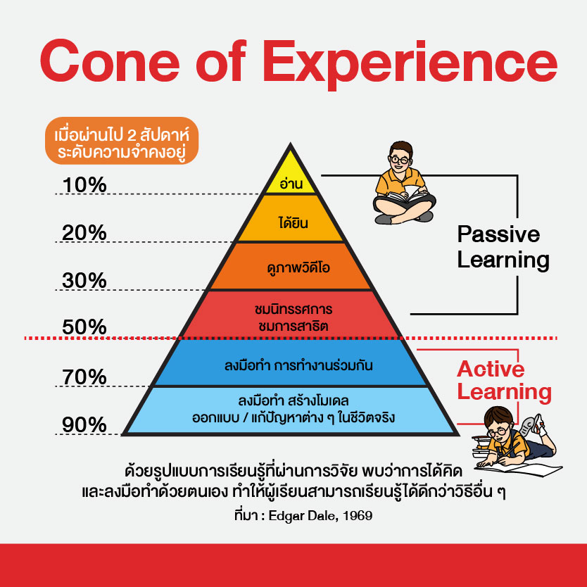 Cone of Experience ใน Active Learning