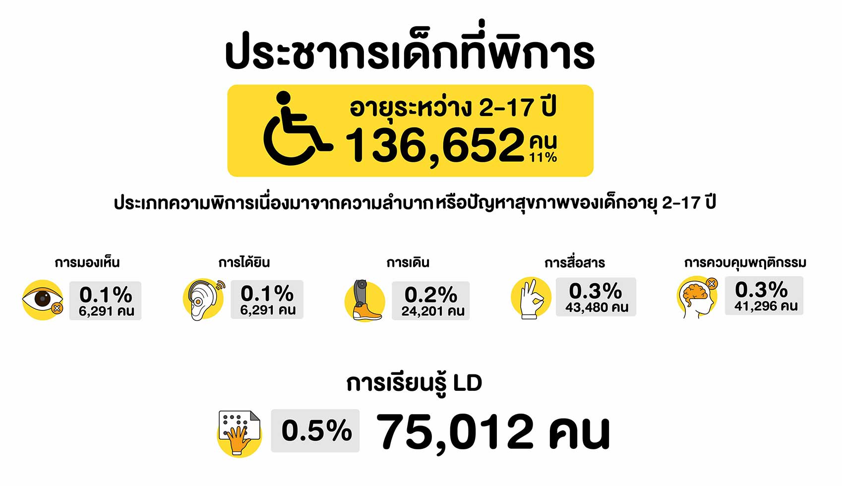สถิติจากสำนักงานสถิติแห่งชาติเกี่ยวกับเด็ก LD ในไทย