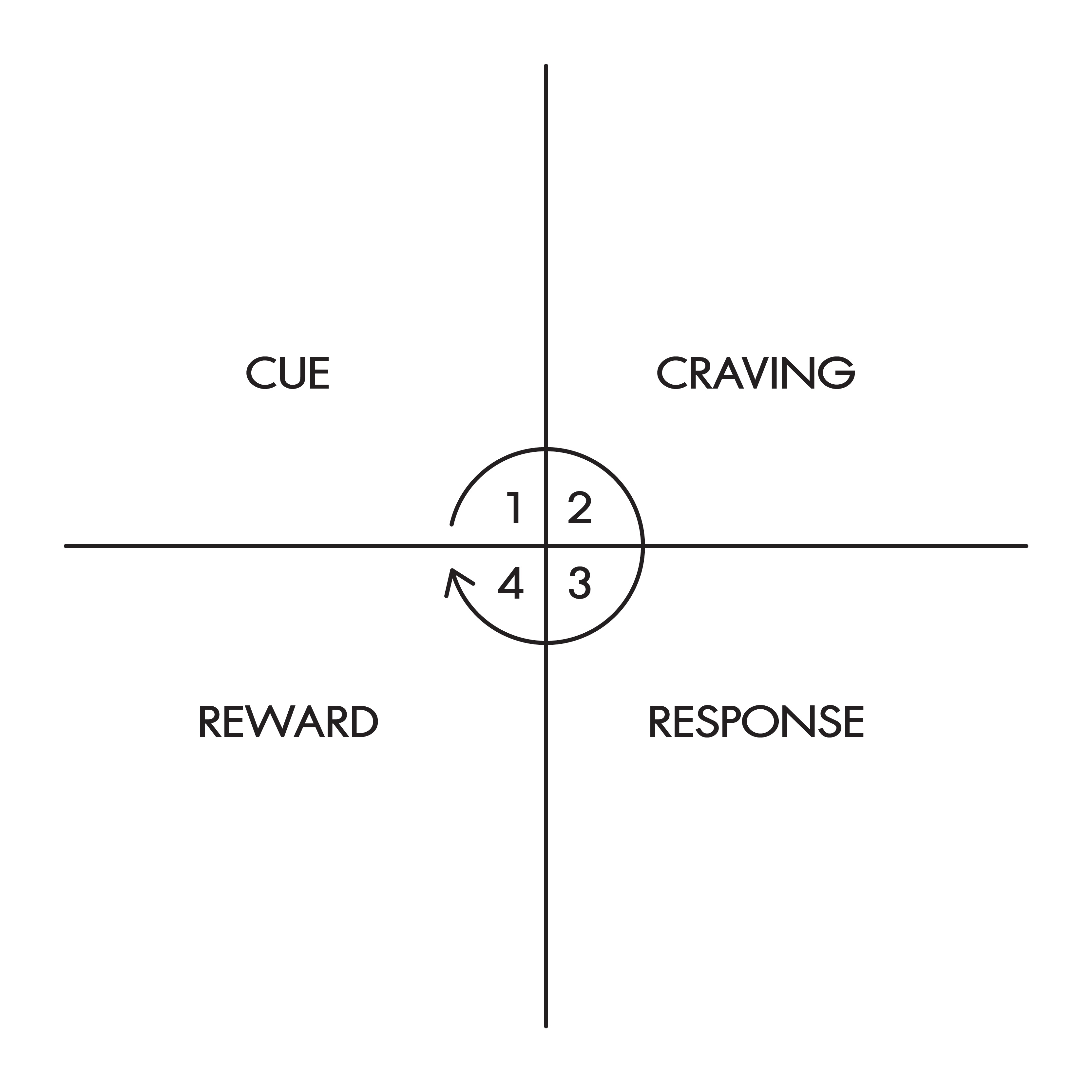 The habit loop by James Clear Cue > Craving > Response > Reward